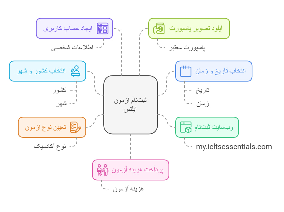 آزمون آیلتس آنلاین(هوم ادیشن) و نحوه ثبت نام 4 مراحل ثبتنام آزمون آیلتس