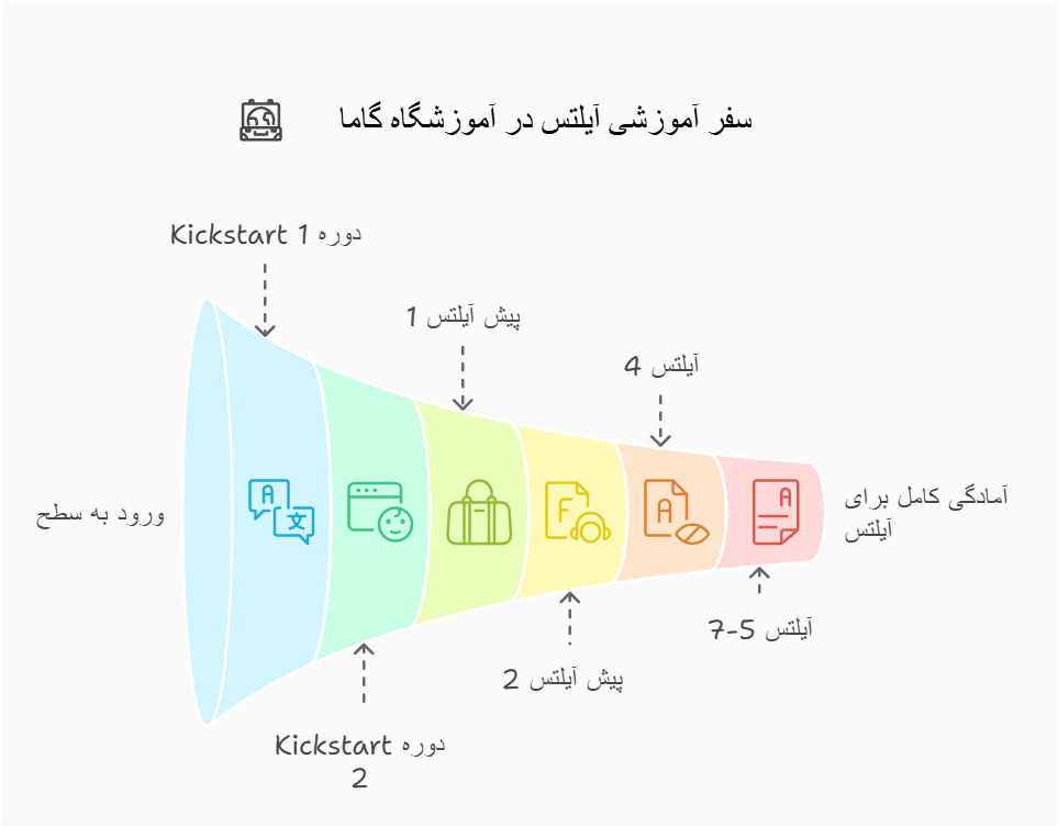 لیست بهترین آموزشگاه آیلتس در شیراز 5 کلاس آیلتس در گاما